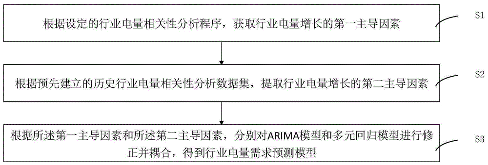 一种行业电量需求预测模型的构建方法及预测方法与流程