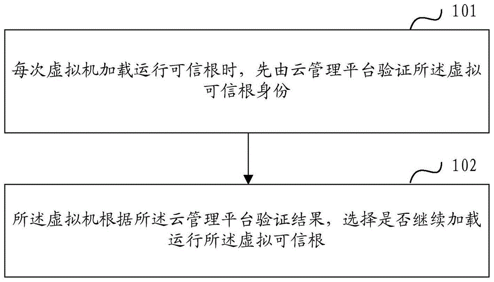 一种云环境下虚拟可信根的校验方法和系统与流程