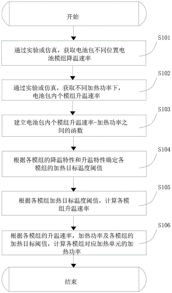 一种动力电池包的均温加热方法及存储介质与流程