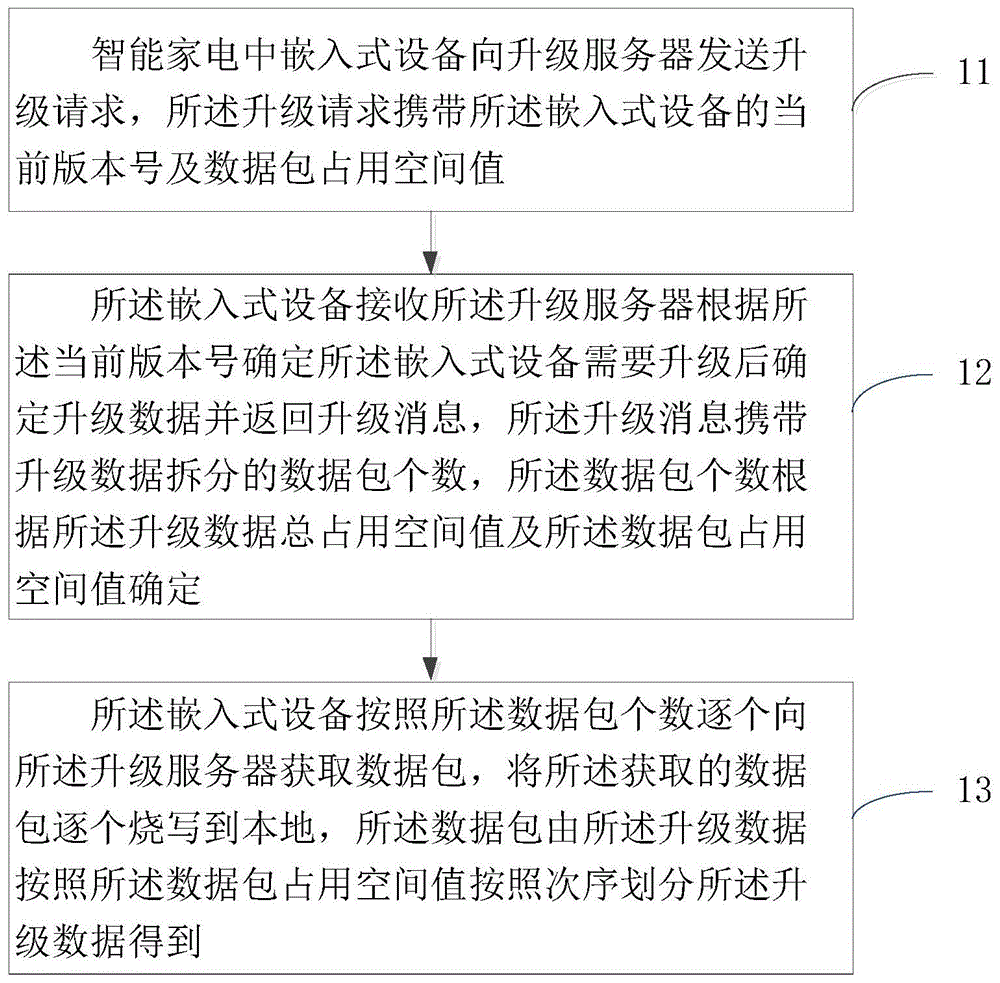 智能家电中嵌入式设备及其在线升级方法、升级服务器与流程