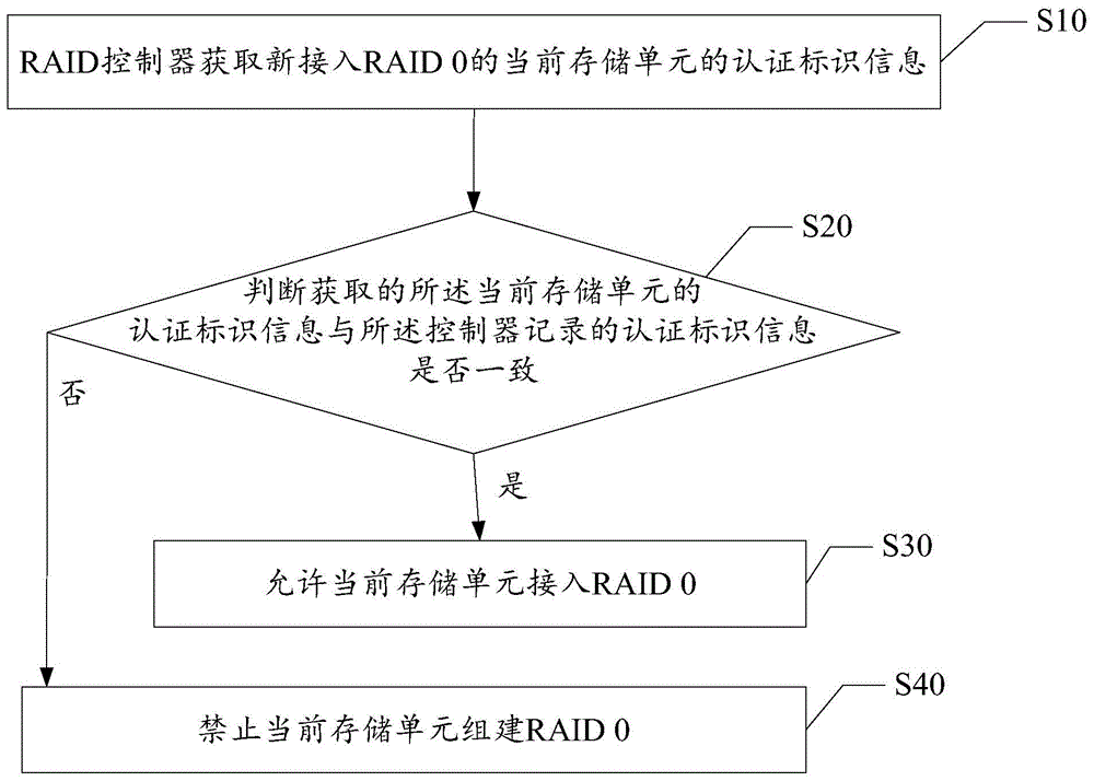 RAID0中存储单元的管理方法及管理设备与流程