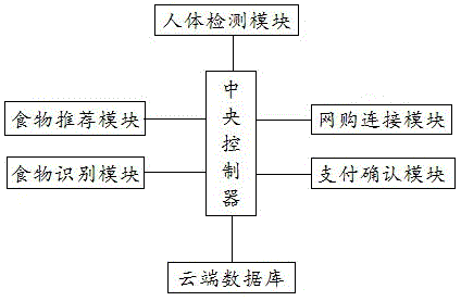 一种家用智能化云端管控系统的制作方法