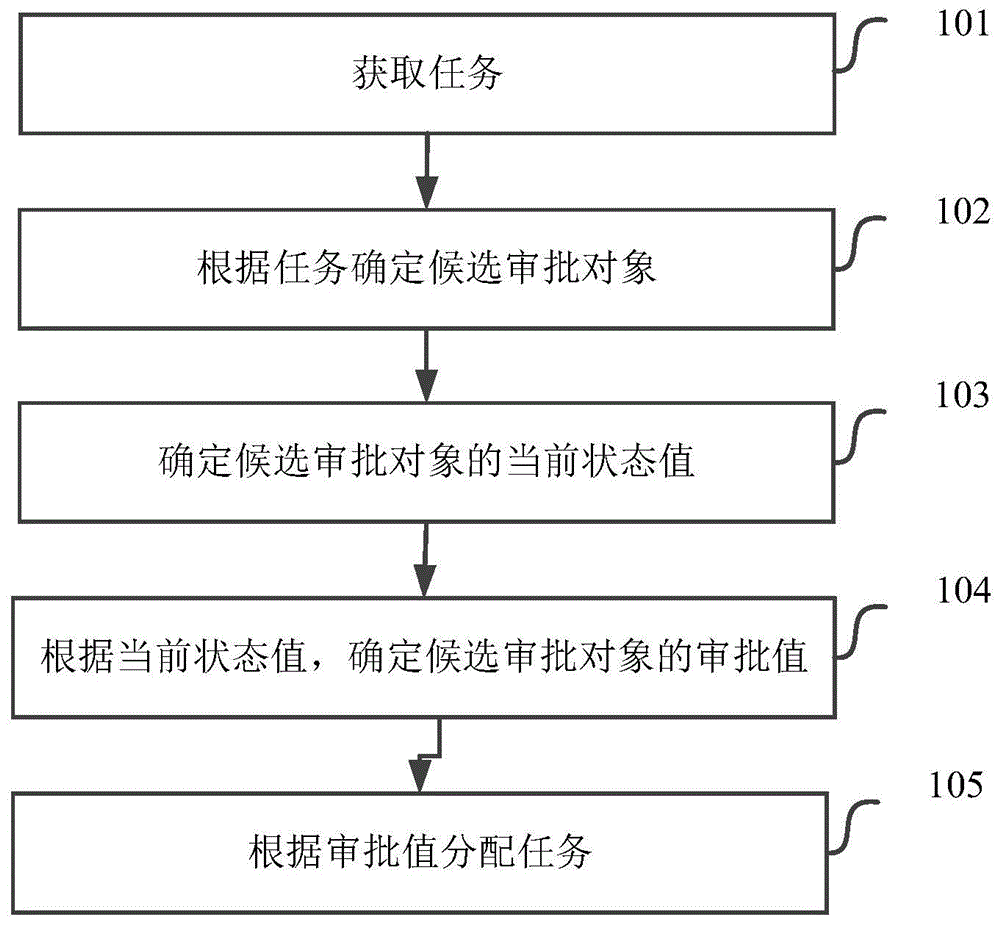 任务分配方法、计算机存储介质及电子设备与流程