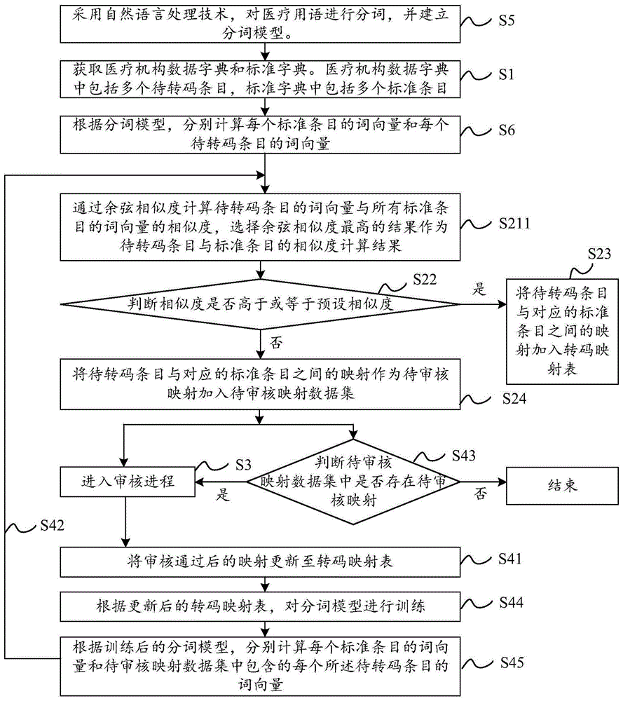 医疗数据转码质量稽核方法及系统与流程