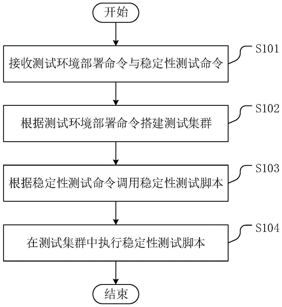 存储稳定性的测试方法、测试装置、测试设备及存储介质与流程