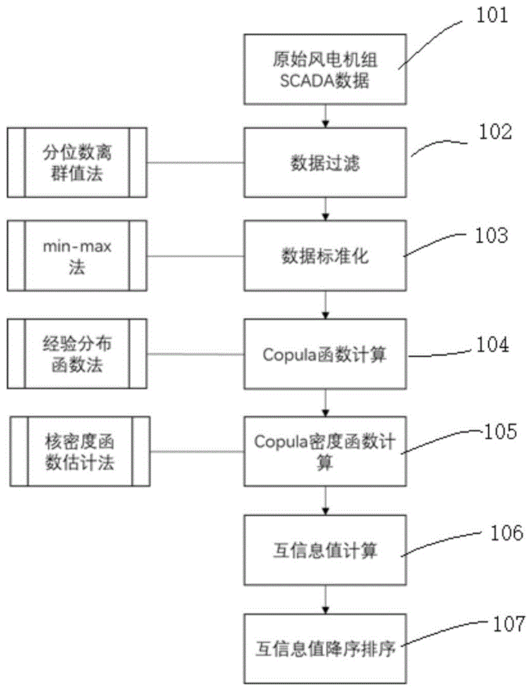 基于互信息值的发电机组性能各参数数据类型确定方法与流程