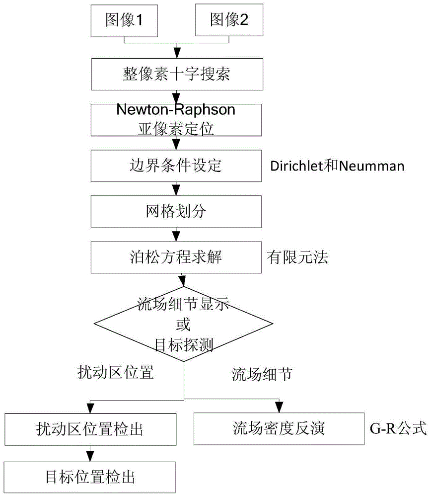 一种高精度目标大气扰动检出方法与流程