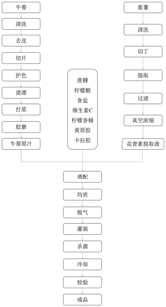 一种牛蒡紫薯复合饮料及其制备方法与流程