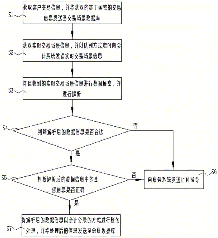 基于消息中间件的异步会计核算与交易分离方法及系统与流程