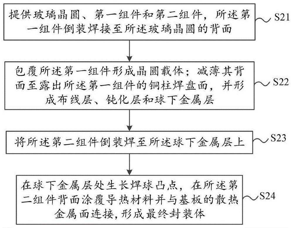 一种射频前端与天线一体化三维集成封装方法及结构与流程