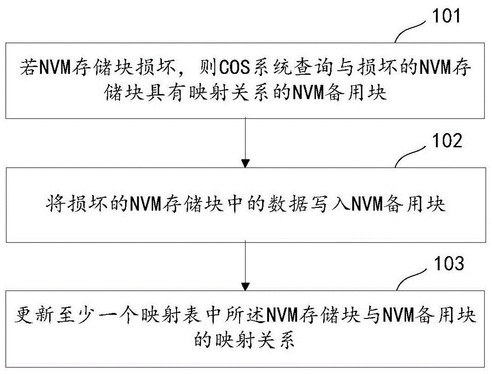 存储设备坏块处理方法、装置、设备及存储介质与流程