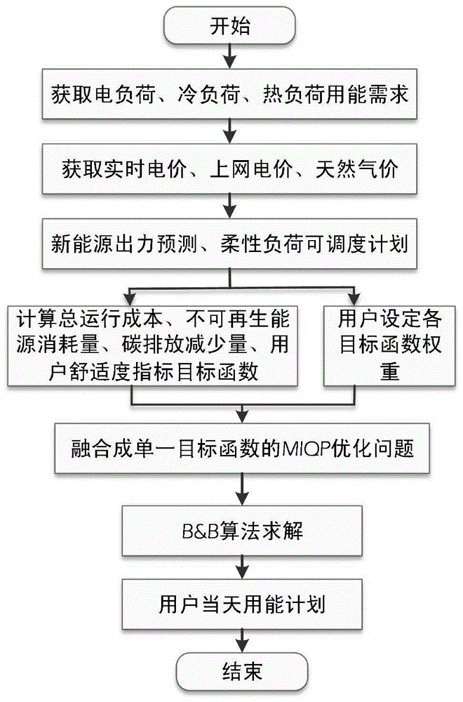 一种综合能源系统日前滚动优化方法与流程