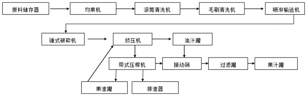 一种富色果蔬汁专用生产线的制作方法