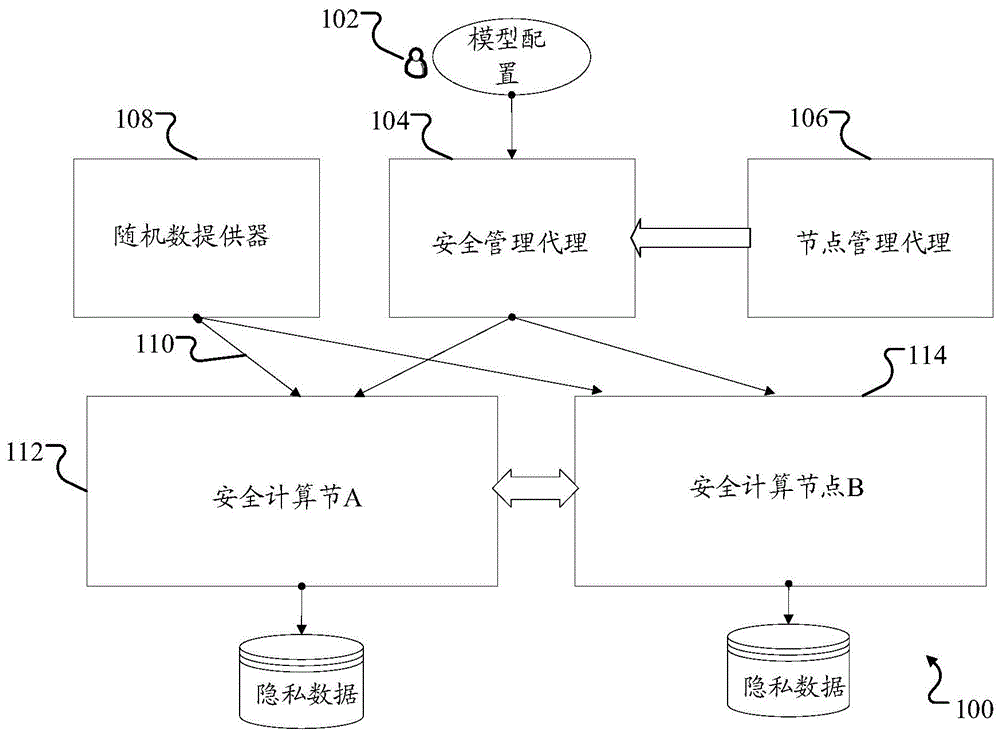 隐私保护的分布式多方安全模型训练框架的制作方法