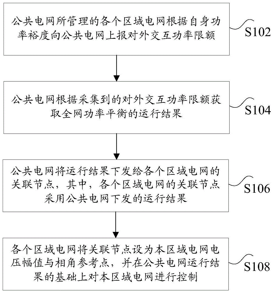 电网的控制方法及装置与流程