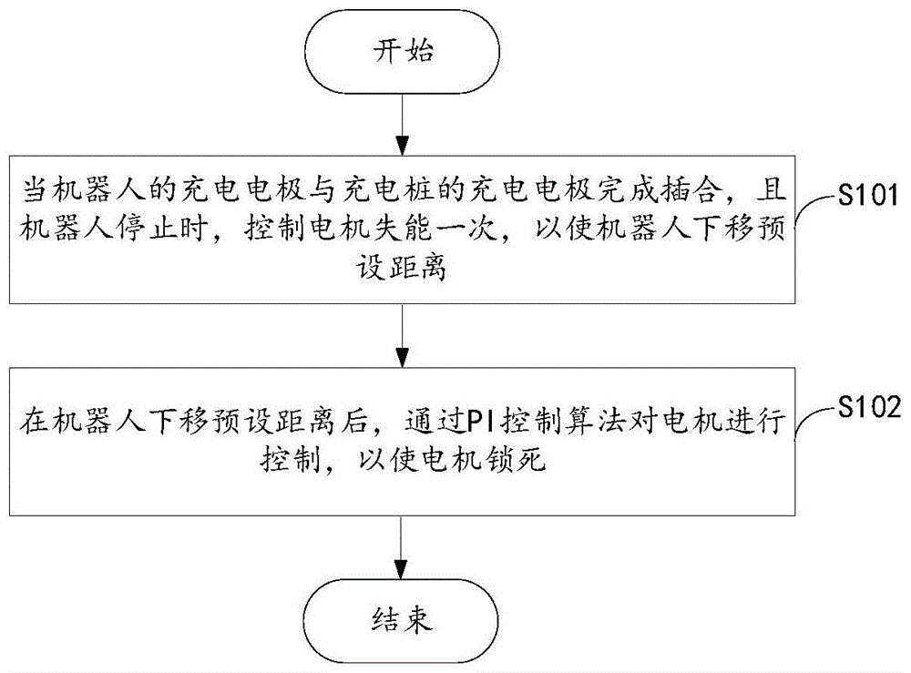 一种防止机器人溜坡的方法以及机器人与流程