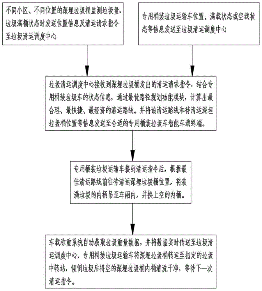 一种新型垃圾清运方法、系统及垃圾清运车与流程