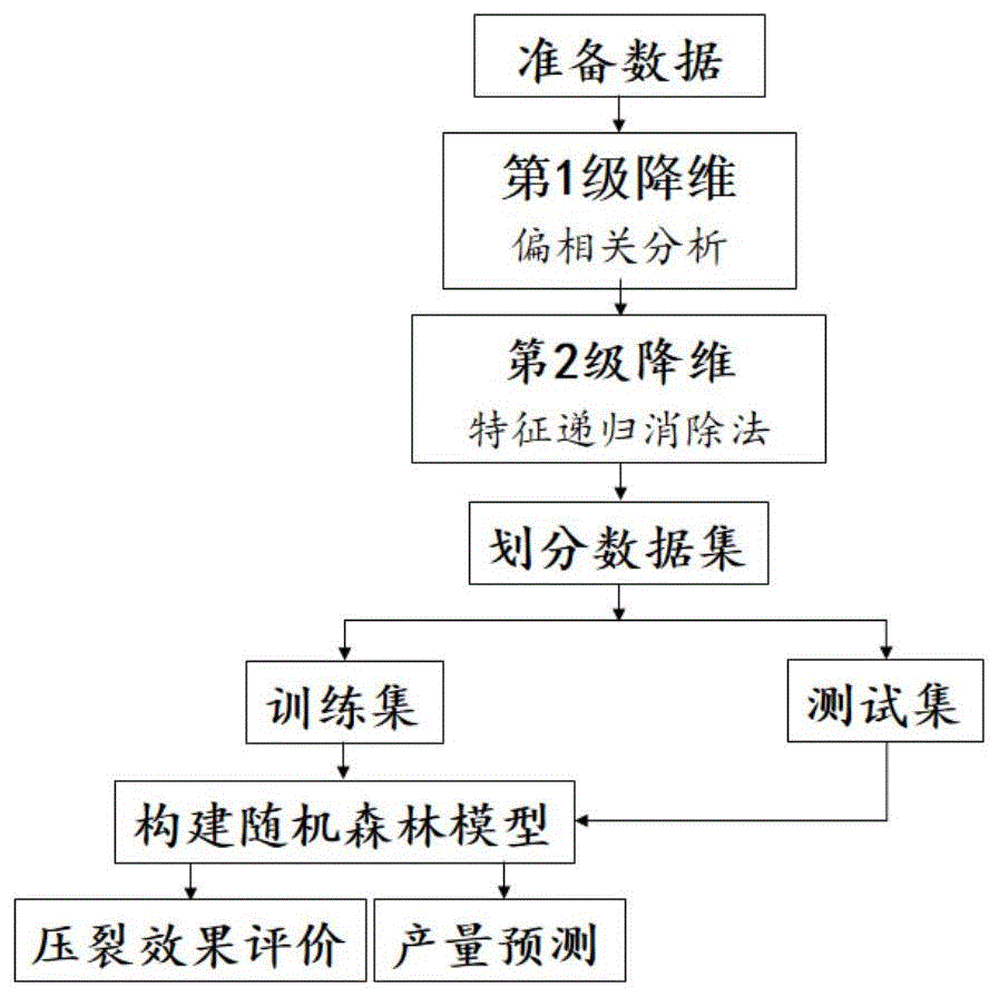 基于随机森林的页岩气井分段压裂效果评价和产量预测方法与流程