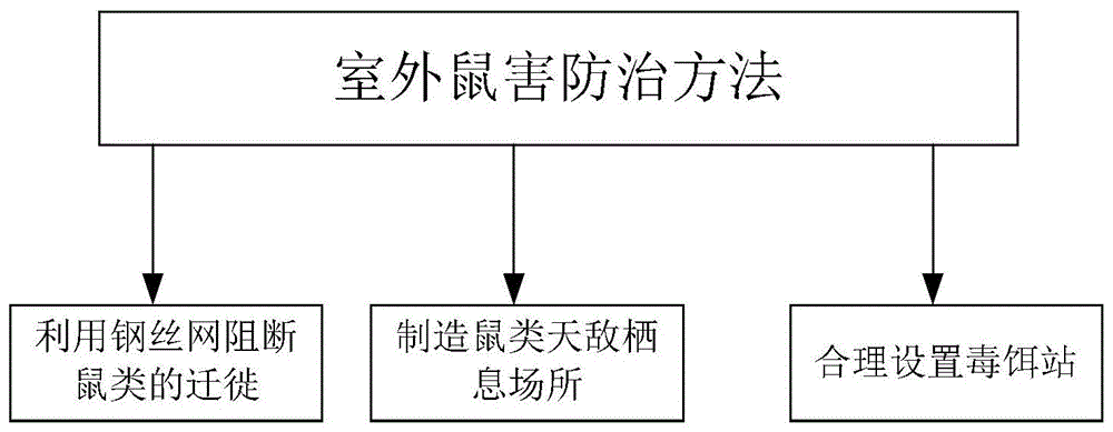 室外鼠害防治方法与流程