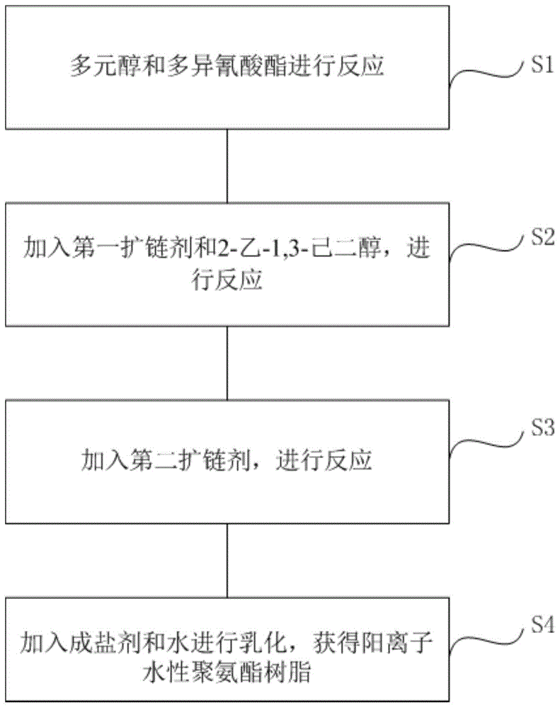 一种阳离子水性聚氨酯树脂、其制备方法和在涂料中的用途与流程