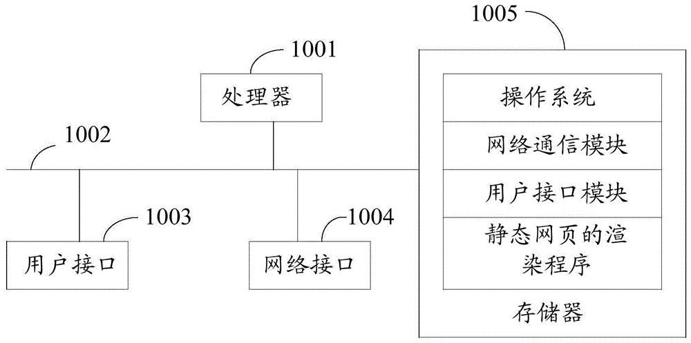 一种静态网页的渲染方法、装置、设备及计算机存储介质与流程