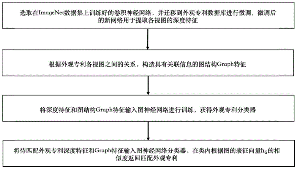 一种外观设计专利多视图特征表示、检索的方法及装置与流程