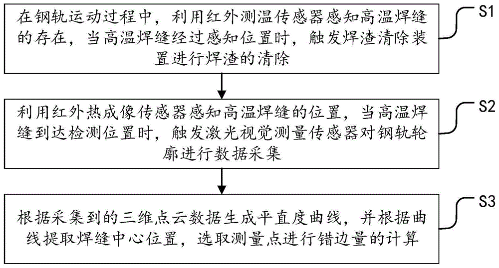 一种钢轨焊缝错边量在线检测方法与流程