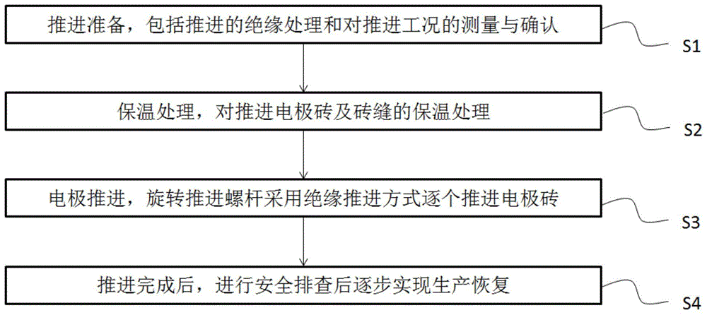 一种TFT-LCD玻璃基板窑炉电极砖推进方法与流程