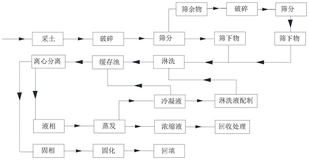 一种废弃工矿场地污染土壤治理方法与流程