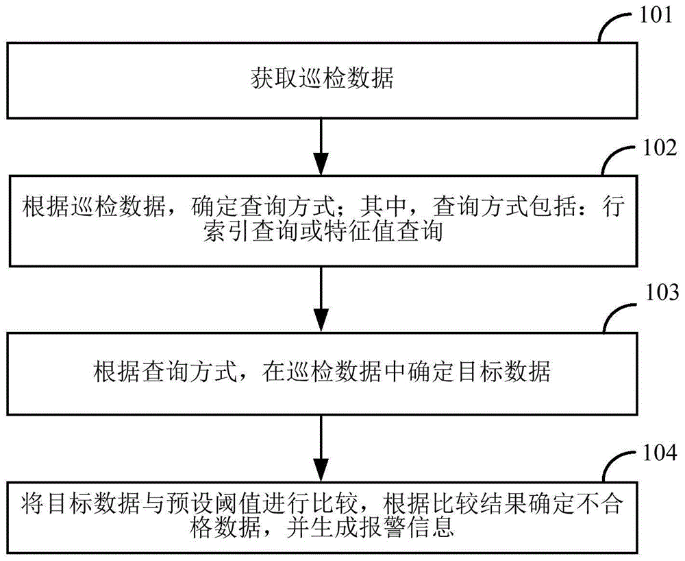 巡检数据的检测方法及装置与流程