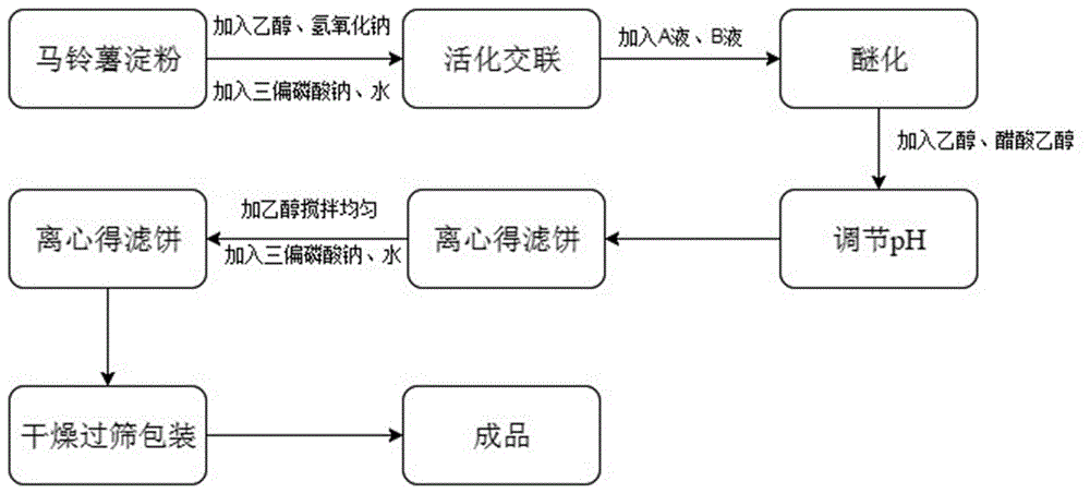 一种高粘度羧甲基淀粉钠的制备方法与流程