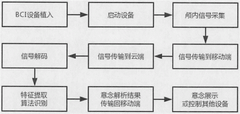 一种基于侵入式BCI的人脑意念识别系统的制作方法