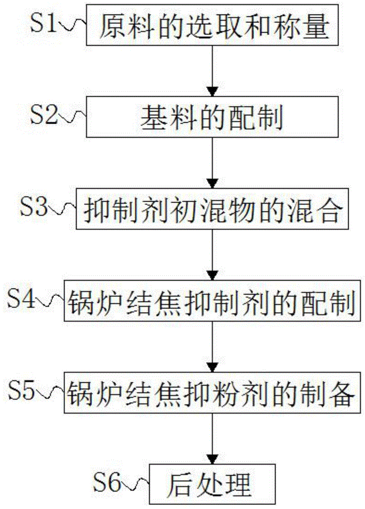 一种锅炉结焦抑制剂及其制备方法与流程