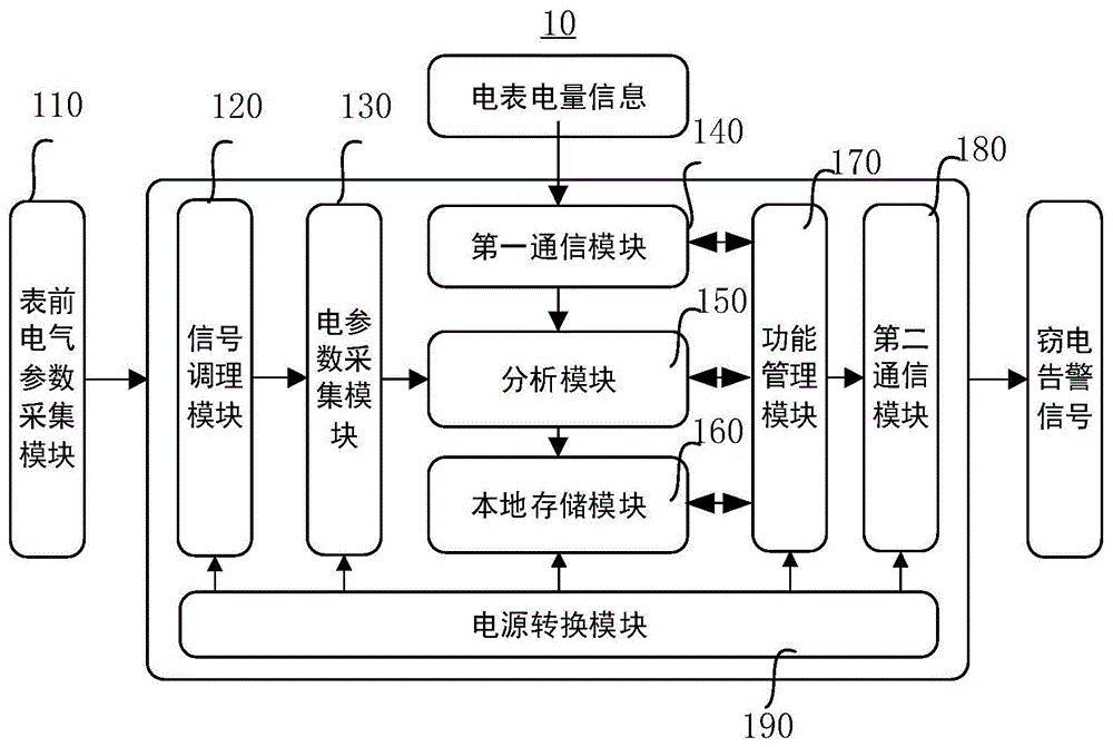 防窃电系统和防窃电控制方法与流程