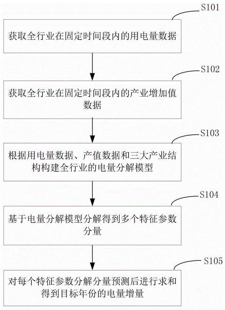 一种电量预测方法和系统与流程