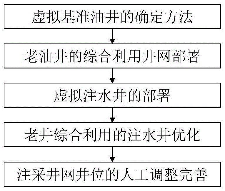 一种注采井网井位优化部署的方法与流程