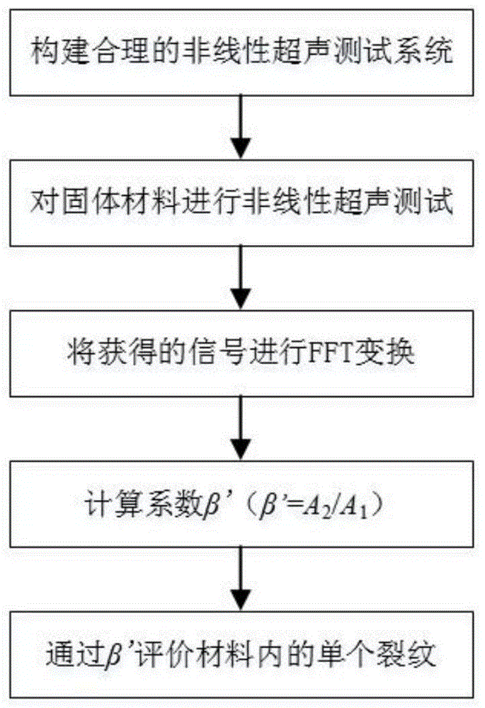 一种固体材料单裂纹非线性超声系数表征方法与流程