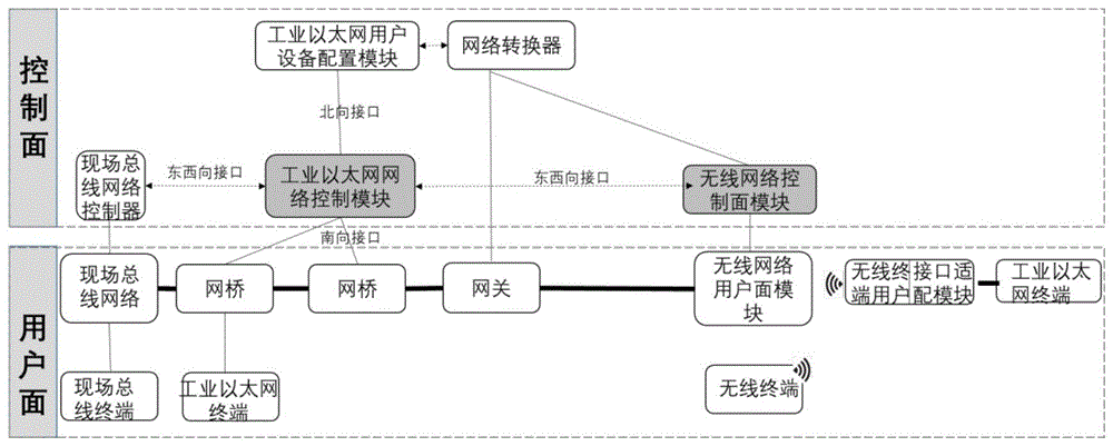 一种应用于智能工厂的异构融合网络架构及路由配制方法与流程