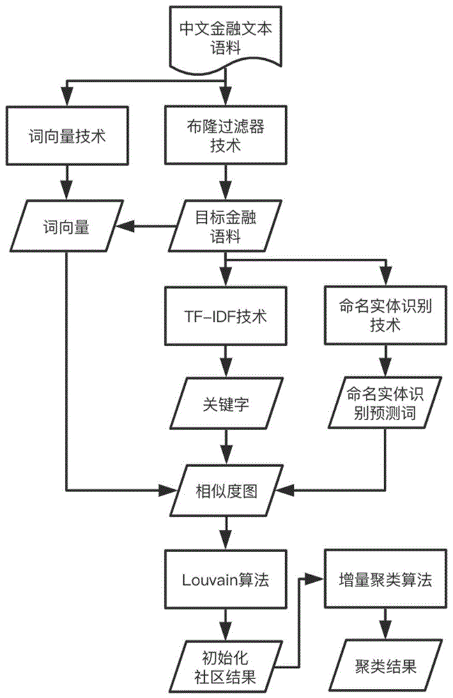 一种基于社区检测的增量聚类算法的制作方法