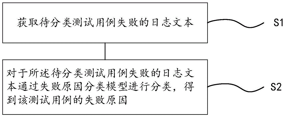 测试用例失败原因分析方法、装置及电子设备与流程