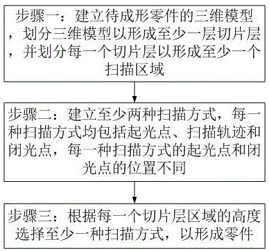 一种扫描方法及扫描装置与流程