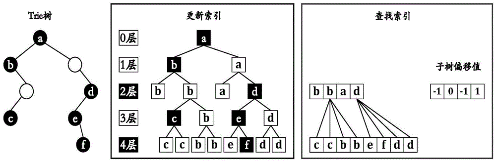 一种IP存储与查找的方法及装置与流程