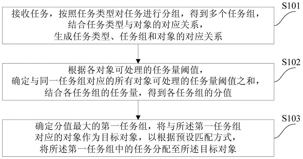 一种任务分配方法和装置与流程