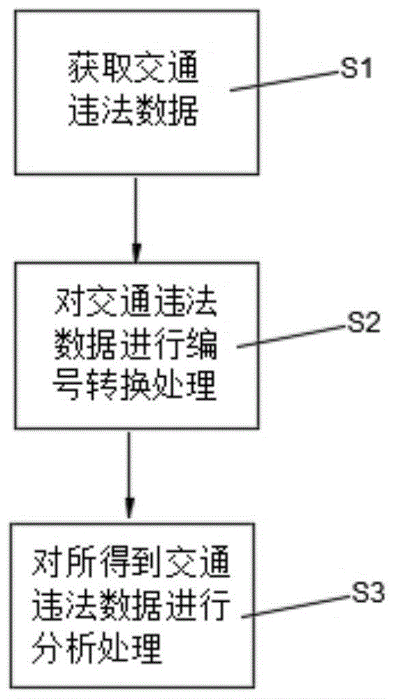 一种基于交通违法数据的云分析方法及系统与流程