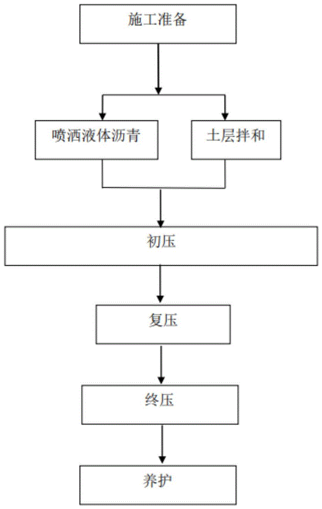 固化浅层小区道路路基施工方法与流程