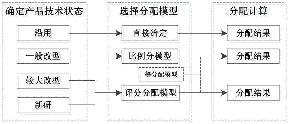 一种基于多种分配模型的基本可靠性指标综合分配方法与流程