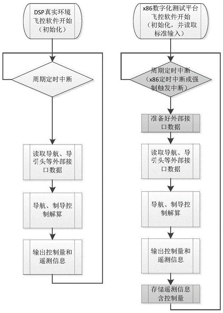 一种嵌入式飞控软件测试质量和效率的测试方法与流程