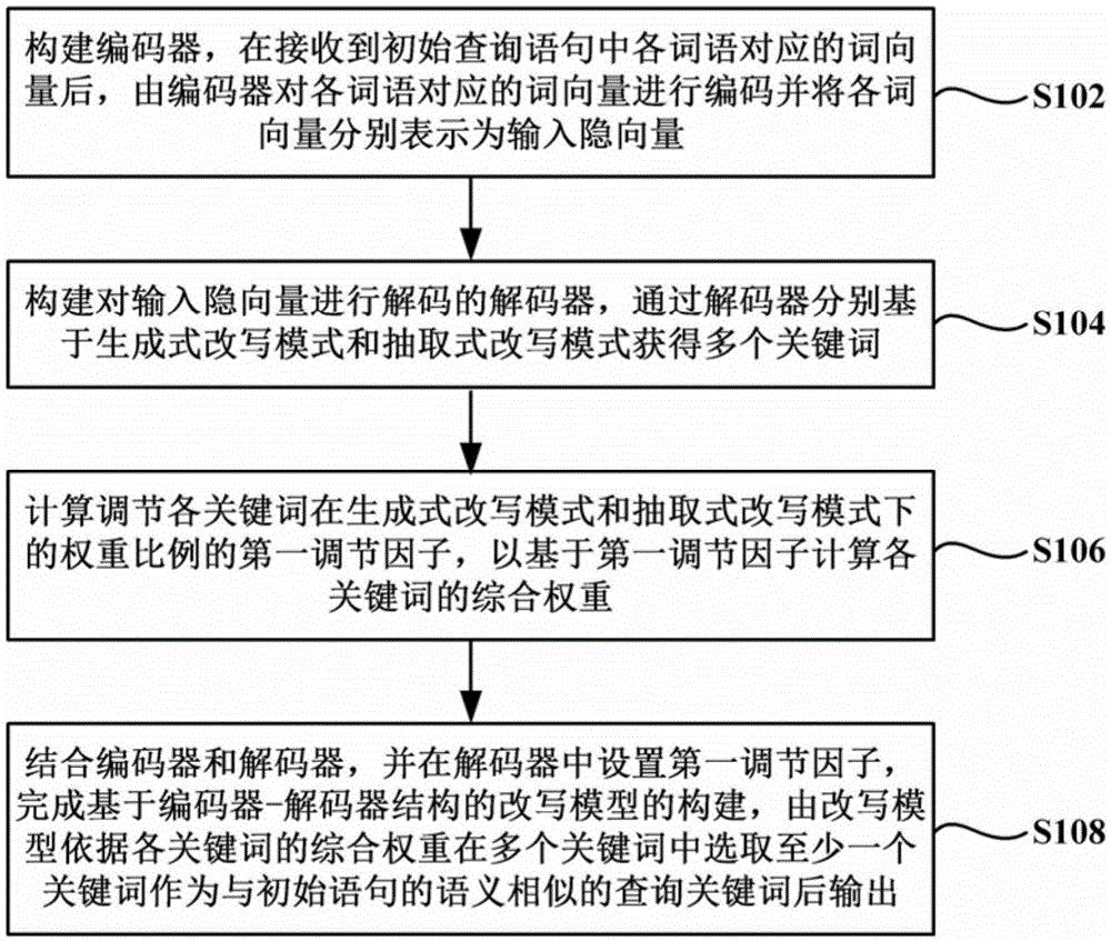 一种改写模型的构建方法及装置与流程