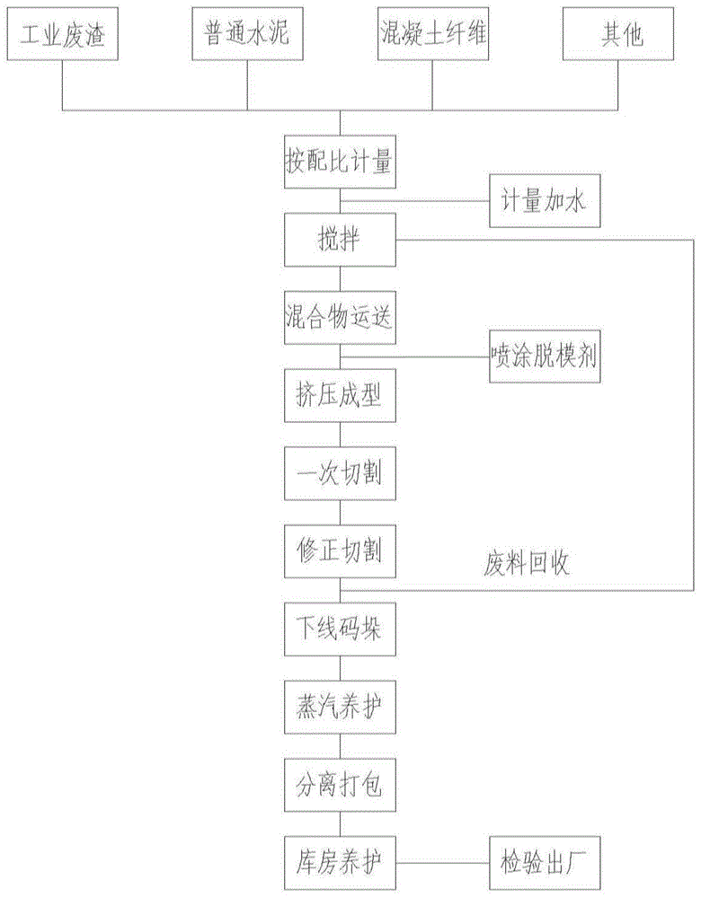 一种轻质灰渣混凝土空心隔墙板制备方法与流程