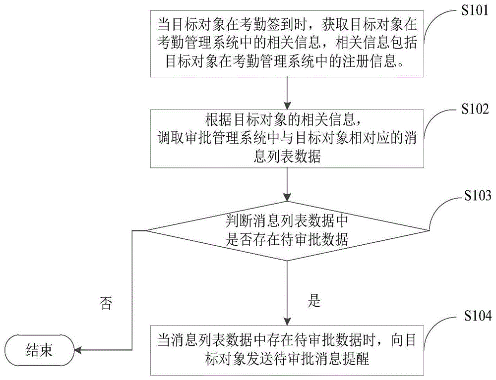 待审批消息提醒方法、系统、存储介质和计算机设备与流程